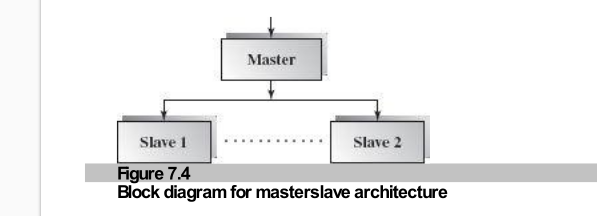 Figure 7.4: Master-Slave Block Diagram