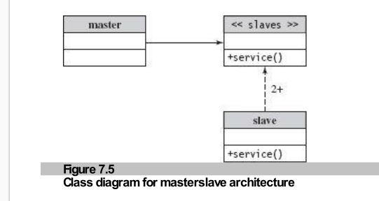 Figure 7.5: Master-Slave Class Diagram