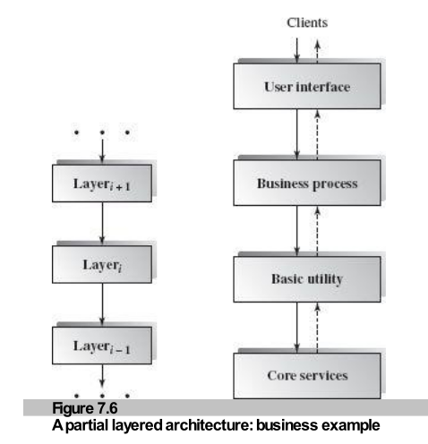 Figure 7.6: Partial layered business architecture