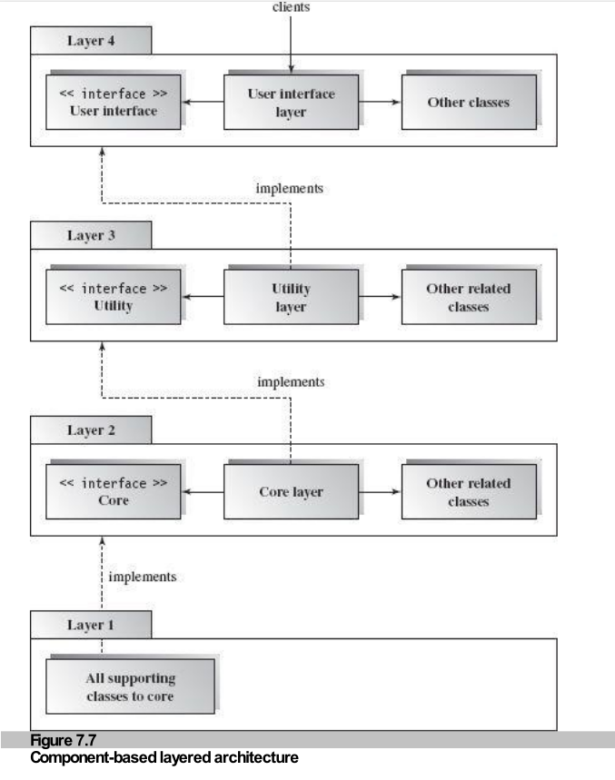 Figure 7.7: Component-based layered architecture