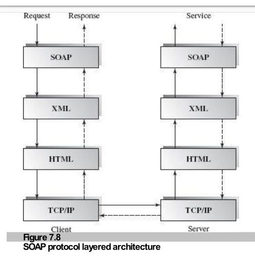 Figure 7.8: SOAP protocol layered architecture