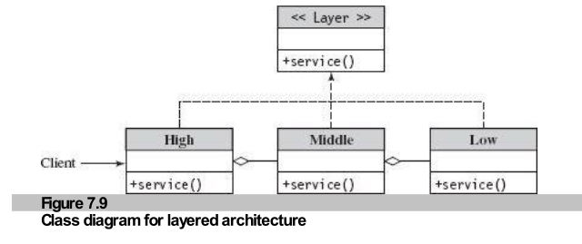 Figure 7.9: Class diagram for layered architecture